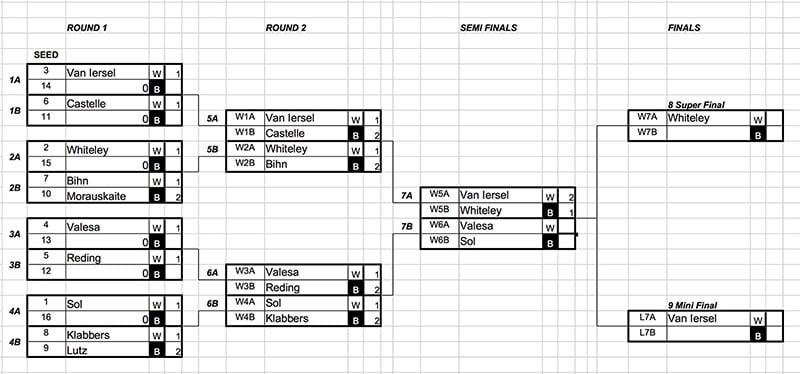 Women's single elimination ladder 